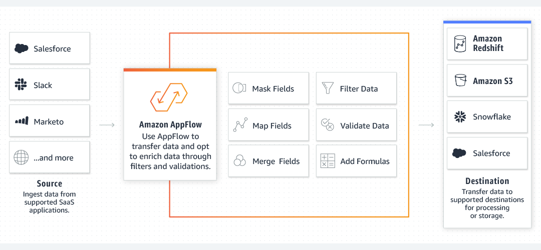 AWS launches Amazon AppFlow, its new SaaS integration service